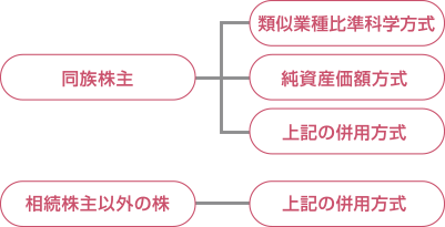 株式の評価方法の仕組み